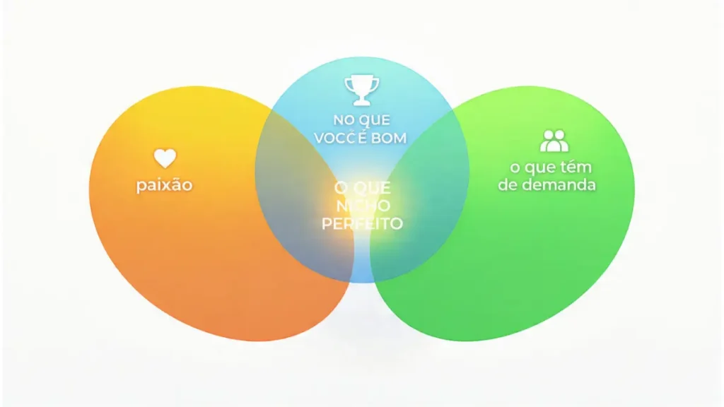 Diagrama de Venn mostrando interseção entre paixão, habilidades e demanda de mercado para encontrar nicho de conteúdo de Como Criar Conteúdo Digital Diagrama de Venn mostrando interseção entre paixão, habilidades e demanda de mercado para encontrar nicho de conteúdo de Como Criar Conteúdo Digital